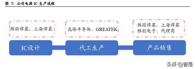 雅创电子研究报告：优质元器件经销商自研芯片亿博电竞 亿博官网贡献第二增长(图3)