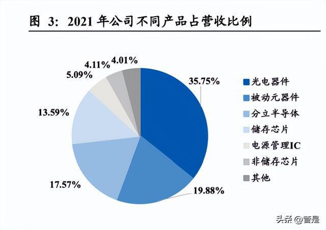 雅创电子研究报告：优质元器件经销商自研芯片亿博电竞 亿博官网贡献第二增长(图2)