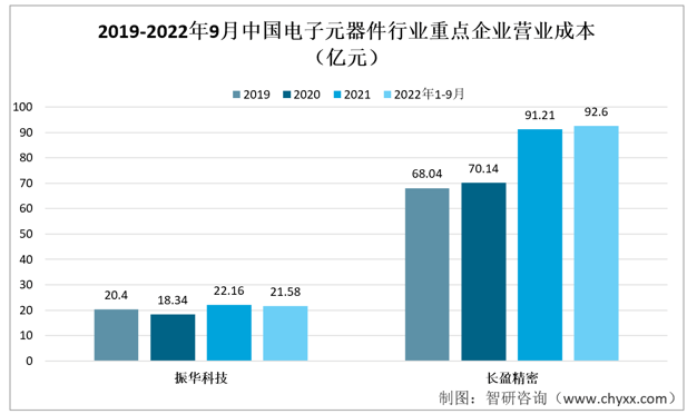 亿博电竞 亿博官网收藏！一文看懂2022年中国电子元器件行业重点企业（振华科技vs长盈精密）对比(图4)