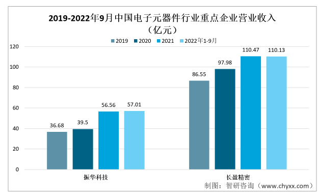 亿博电竞 亿博官网收藏！一文看懂2022年中国电子元器件行业重点企业（振华科技vs长盈精密）对比(图3)