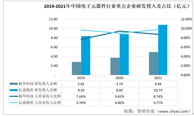 亿博电竞 亿博官网收藏！一文看懂2022年中国电子元器件行业重点企业（振华科技vs长盈精密）对比(图9)