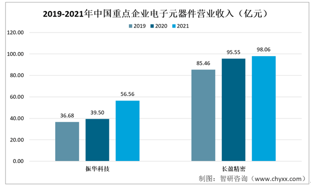 亿博电竞 亿博官网收藏！一文看懂2022年中国电子元器件行业重点企业（振华科技vs长盈精密）对比(图5)