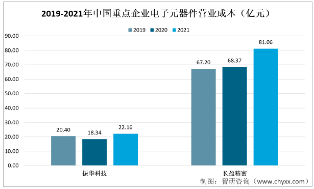 亿博电竞 亿博官网收藏！一文看懂2022年中国电子元器件行业重点企业（振华科技vs长盈精密）对比(图6)