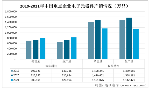 亿博电竞 亿博官网收藏！一文看懂2022年中国电子元器件行业重点企业（振华科技vs长盈精密）对比(图8)
