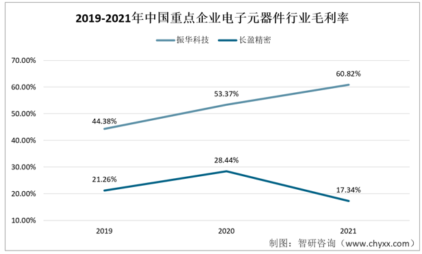 亿博电竞 亿博官网收藏！一文看懂2022年中国电子元器件行业重点企业（振华科技vs长盈精密）对比(图7)