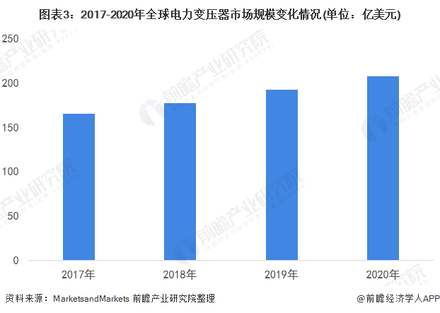 2022年全球电力变压器行亿博电竞 亿博官网业市场现状及发展趋势分析 电力变压器市场将保持增长态势【组图】(图3)