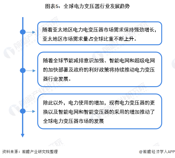2022年全球电力变压器行亿博电竞 亿博官网业市场现状及发展趋势分析 电力变压器市场将保持增长态势【组图】(图5)