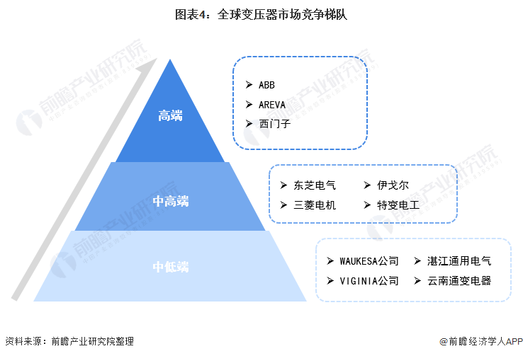 2022年全球电力变压器行亿博电竞 亿博官网业市场现状及发展趋势分析 电力变压器市场将保持增长态势【组图】(图4)