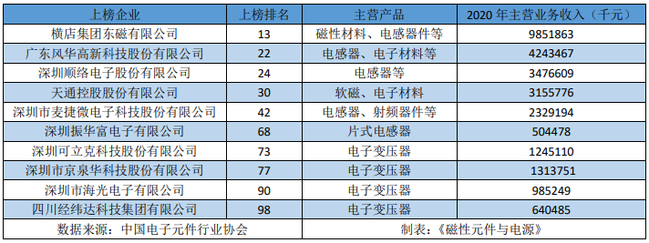 恭喜！这十家磁亿博电竞 亿博官网企上榜中国电子元件企业百强(图1)