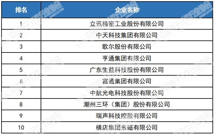 恭喜！这十家磁亿博电竞 亿博官网企上榜中国电子元件企业百强(图2)