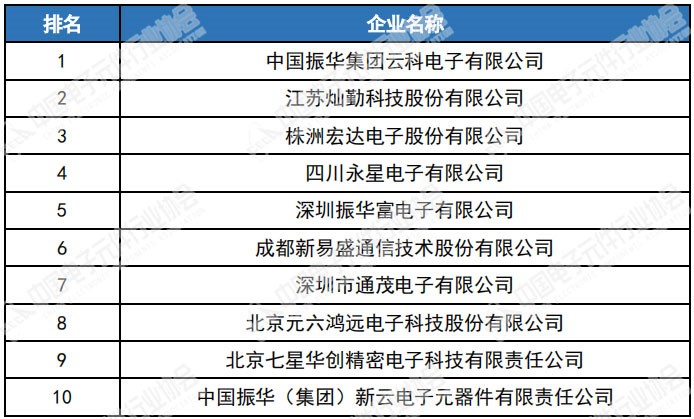 恭喜！这十家磁亿博电竞 亿博官网企上榜中国电子元件企业百强(图3)