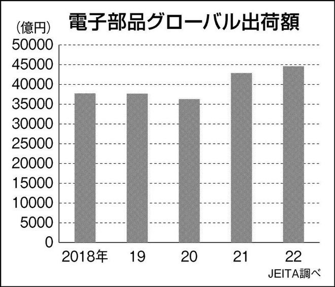 亿博电竞 亿博官网日本电子元器件出货量创历史新高但未来或持续