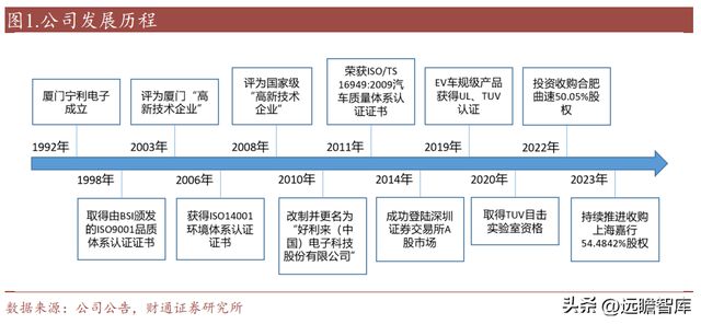 亿博电竞 亿博官网国内熔断器行业领导者好利科技：外延打开全新增长空间(图2)