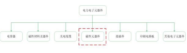 亿博电竞 亿博官网电力电子元器件概述