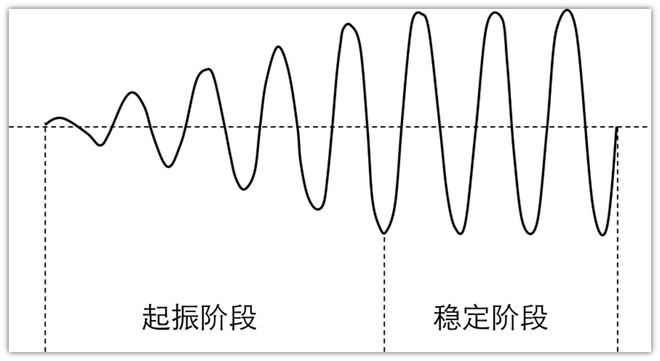 【知识科普】晶振究竟是如何起振的？亿博电竞 亿博官网(图4)