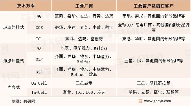 亿博电竞 亿博官网2022年中国触控IC行业产销量及市场趋势