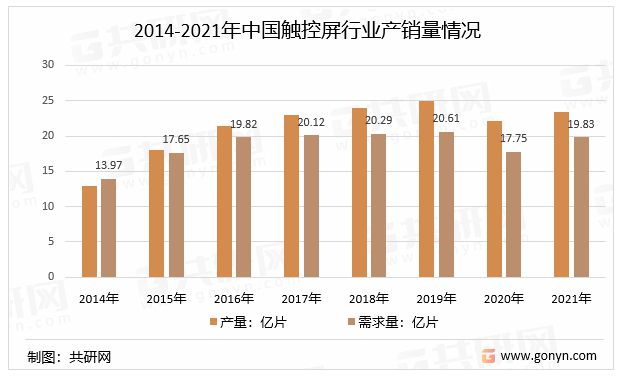 亿博电竞 亿博官网2022年中国触控IC行业产销量及市场趋势分析[图](图2)