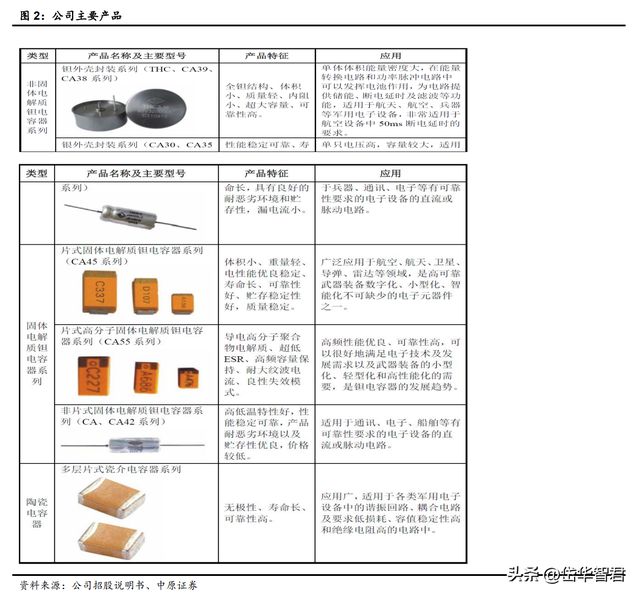 亿博电竞 亿博官网锐意进取宏达电子：从军工钽电容龙头走向综合军工元器件龙头(图3)