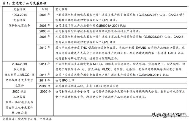 亿博电竞 亿博官网锐意进取宏达电子：从军工钽电容龙头走向综合军工元器件龙头(图2)
