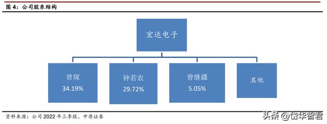 亿博电竞 亿博官网锐意进取宏达电子：从军工钽电容龙头走向综合军工元器件龙头(图5)