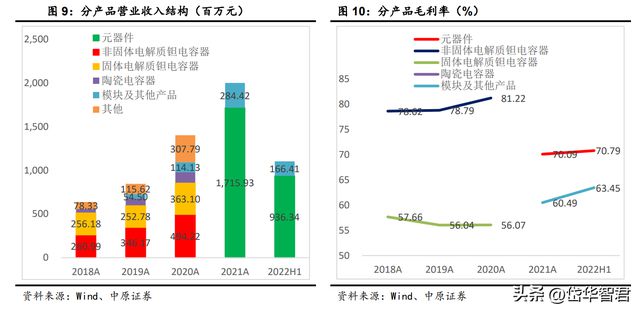 亿博电竞 亿博官网锐意进取宏达电子：从军工钽电容龙头走向综合军工元器件龙头(图9)