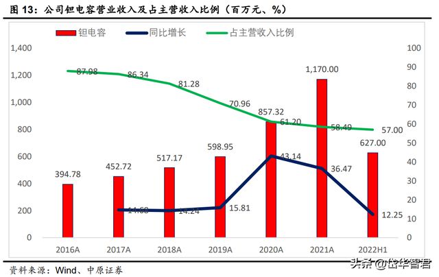 亿博电竞 亿博官网锐意进取宏达电子：从军工钽电容龙头走向综合军工元器件龙头(图13)