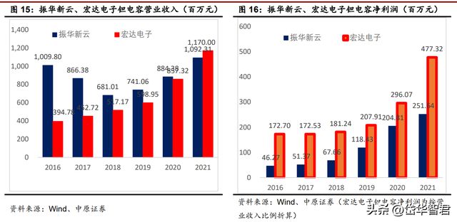亿博电竞 亿博官网锐意进取宏达电子：从军工钽电容龙头走向综合军工元器件龙头(图15)