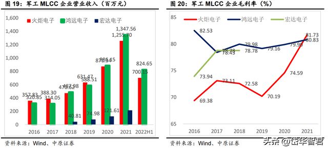 亿博电竞 亿博官网锐意进取宏达电子：从军工钽电容龙头走向综合军工元器件龙头(图18)