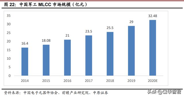 亿博电竞 亿博官网锐意进取宏达电子：从军工钽电容龙头走向综合军工元器件龙头(图20)