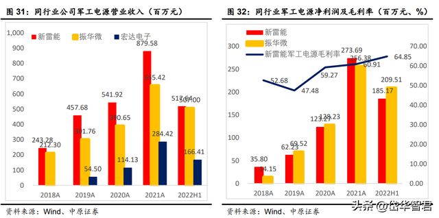 亿博电竞 亿博官网锐意进取宏达电子：从军工钽电容龙头走向综合军工元器件龙头(图26)