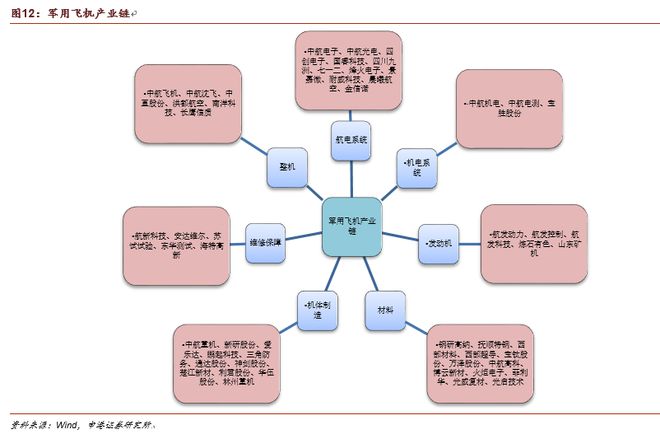 国产军工装备产业链亿博电竞 亿博官网分析(图6)