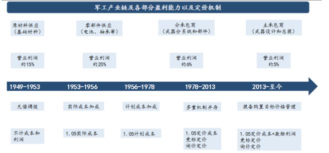 国产军工装备产业链亿博电竞 亿博官网分析(图12)