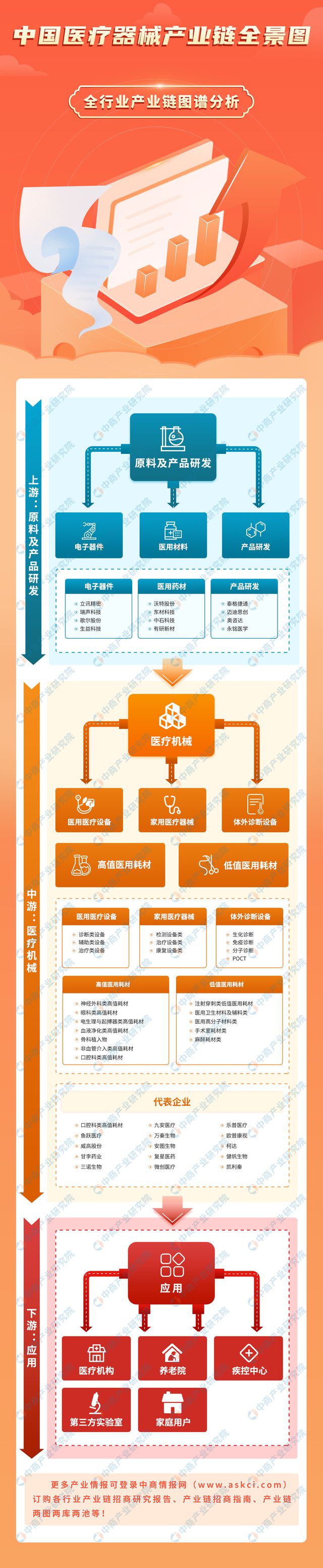 亿博电竞 亿博官网2023年中国医疗器械产业链上中下游市场分
