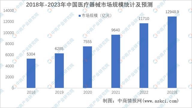 亿博电竞 亿博官网2023年中国医疗器械产业链上中下游市场分析(图6)