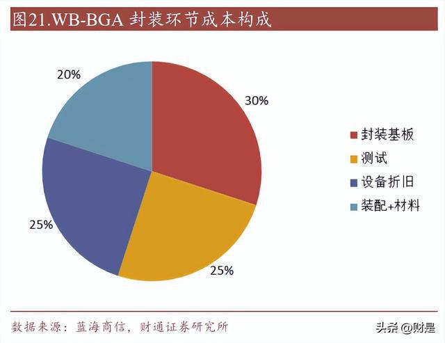 亿博电竞 亿博官网兴森科技：IC载板龙头助力国产先进封装及高算力芯片腾飞(图6)