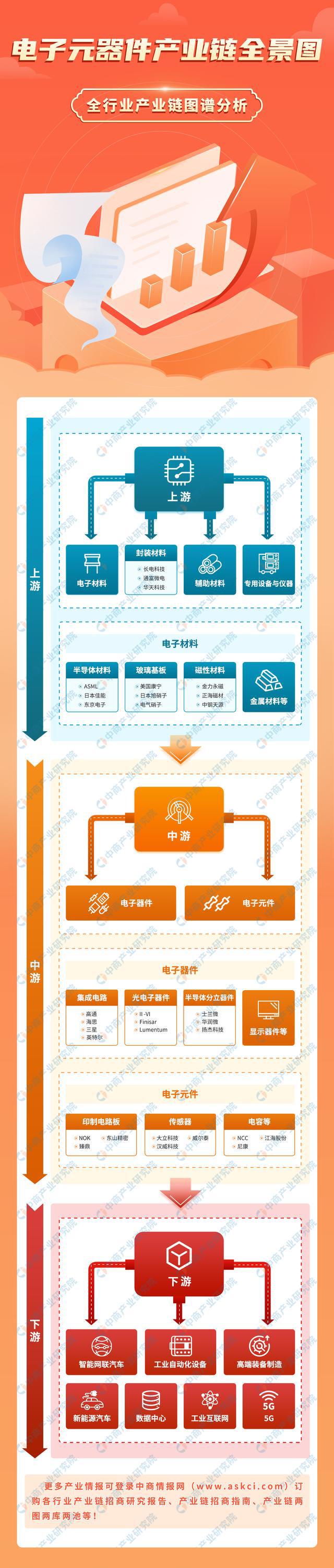 亿博电竞 亿博官网2023年中国电子元器件产业链上中下游市场