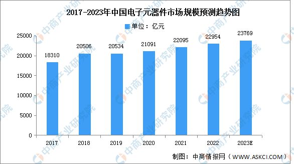 亿博电竞 亿博官网2023年中国电子元器件产业链上中下游市场分析(图5)