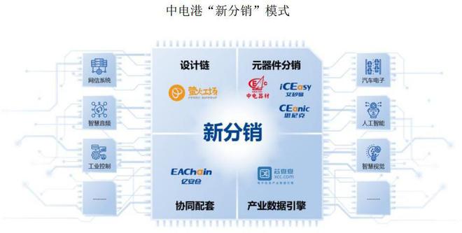 净利润近腰斩主板注册制新股电子器件分销亿博电竞 亿博官网商中电港申购解读(图4)