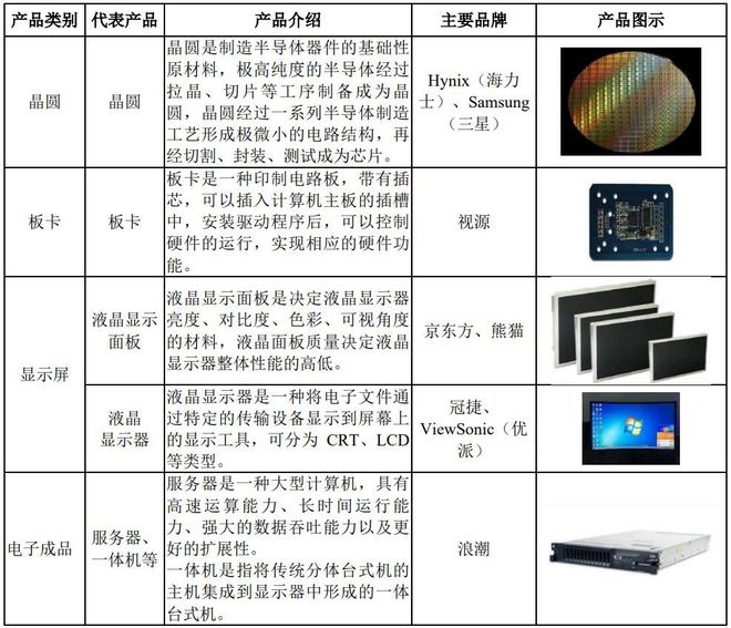 净利润近腰斩主板注册制新股电子器件分销亿博电竞 亿博官网商中电港申购解读(图6)