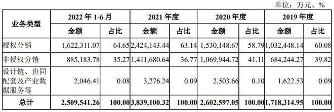净利润近腰斩主板注册制新股电子器件分销亿博电竞 亿博官网商中电港申购解读(图8)