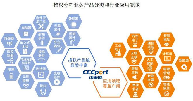 净利润近腰斩主板注册制新股电子器件分销亿博电竞 亿博官网商中电港申购解读(图5)