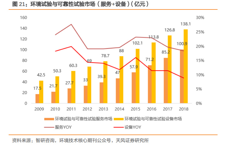 亿博电竞 亿博官网西测测试研究报告：一站式第三方检测机构错位竞争聚焦军用装备(图6)