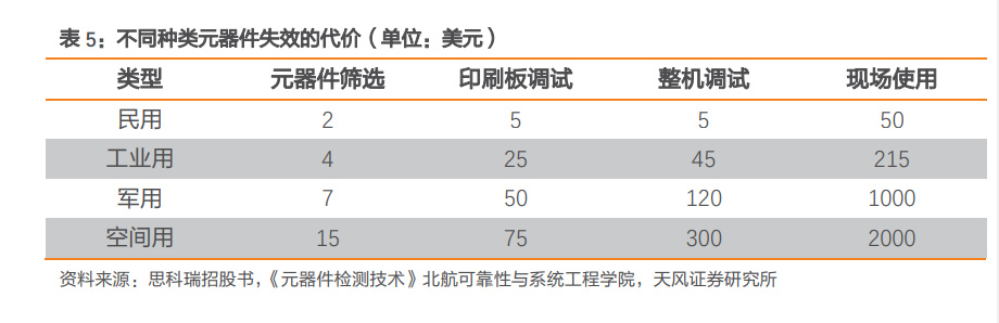亿博电竞 亿博官网西测测试研究报告：一站式第三方检测机构错位竞争聚焦军用装备(图7)