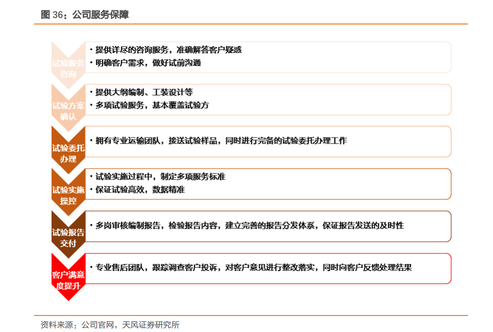 亿博电竞 亿博官网西测测试研究报告：一站式第三方检测机构错位竞争聚焦军用装备(图11)