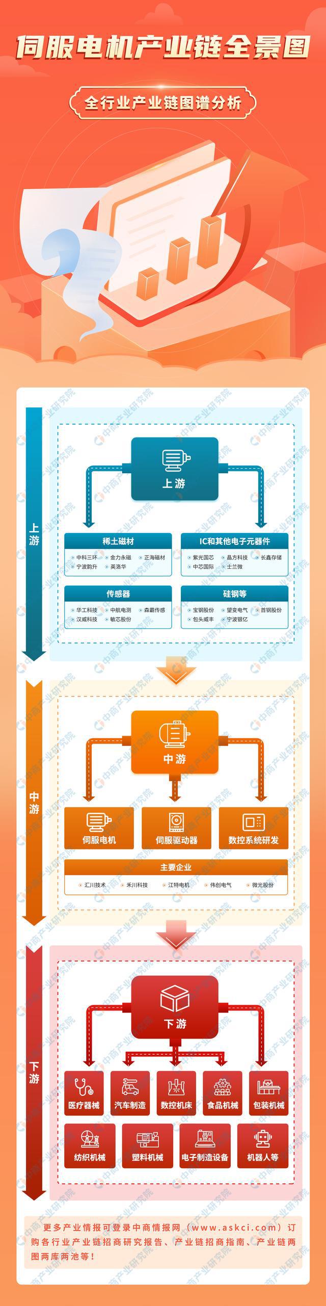 2023年中国伺服电机产业链上中下亿博电竞 亿博官网游市场分