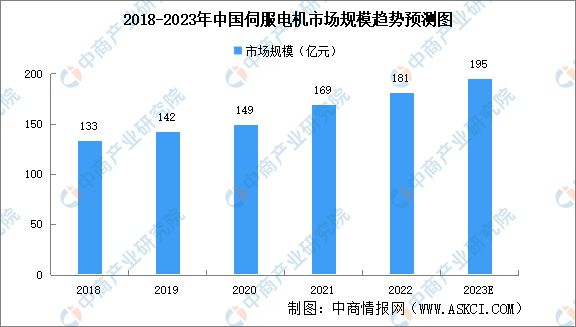 2023年中国伺服电机产业链上中下亿博电竞 亿博官网游市场分析(图9)