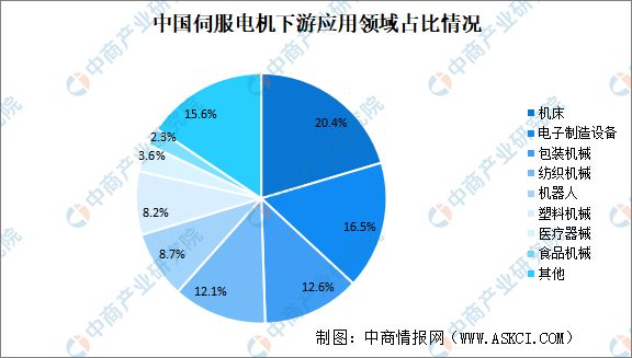 2023年中国伺服电机产业链上中下亿博电竞 亿博官网游市场分析(图11)