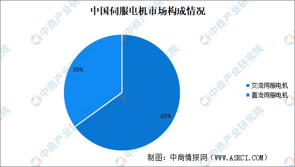 2023年中国伺服电机产业链上中下亿博电竞 亿博官网游市场分析(图10)