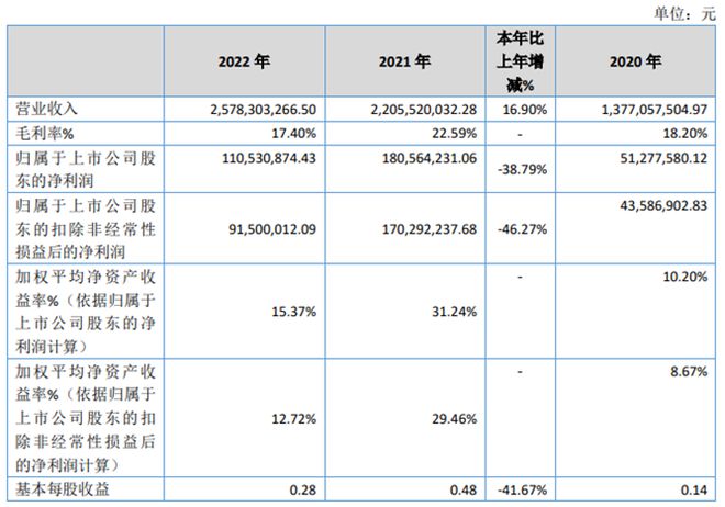 利尔达202亿博电竞 亿博官网2年营收2578亿净利111亿