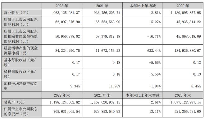 共达电声2022年营收963亿元净利润同比减少527%亿博电